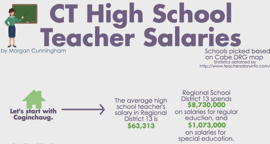 CT Teacher Salaries Compared