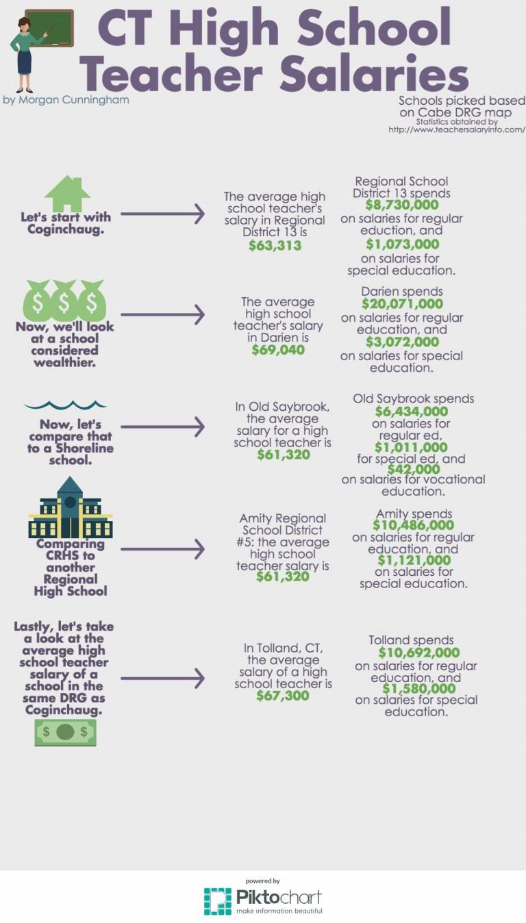 CT Teacher Salaries Compared – CRHS News